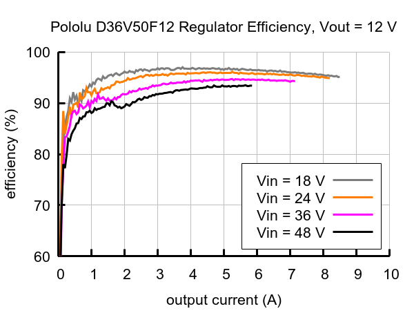 Pololu 12V DC BEC 4.5Amps Voltage Regulator