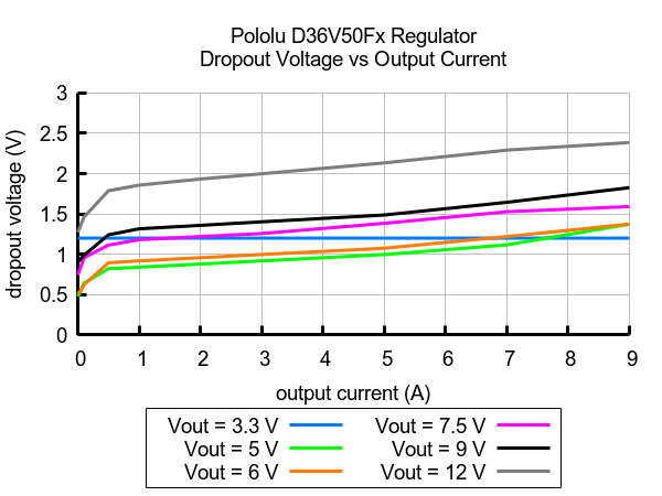 Pololu 12V DC BEC 4.5Amps Voltage Regulator